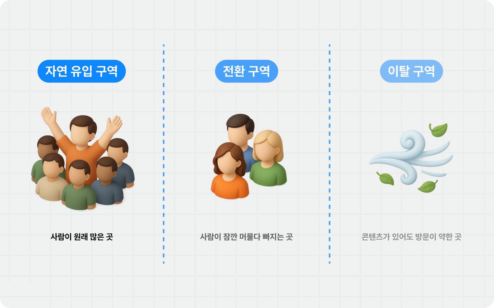 축제 현장을 자연 유입 구역, 전환 구역, 이탈 구역으로 나눈 QR 스탬프 배치 예시
