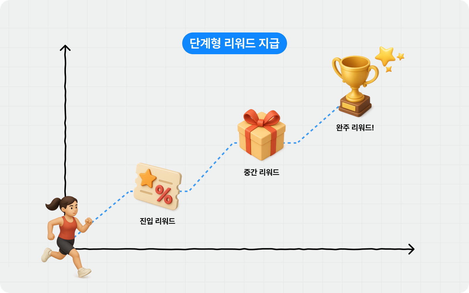 축제 QR 스탬프투어의 3단계 리워드 구조 퍼널
