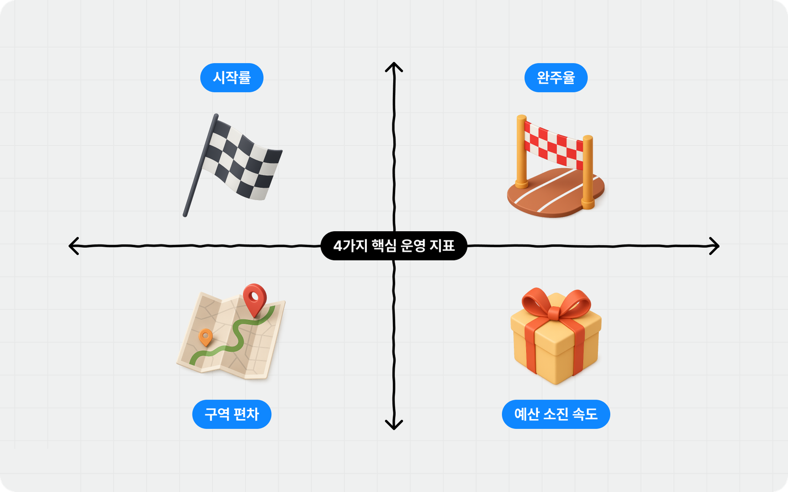 축제 스탬프투어 운영 지표 4가지를 모니터링하는 대시보드 예시