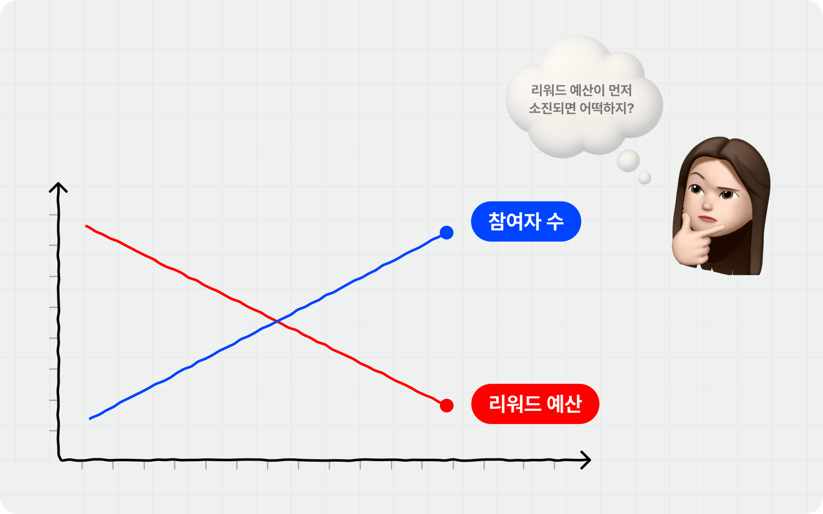 축제 QR 스탬프투어 운영에서 참여율과 리워드 예산을 함께 관리하는 개념도