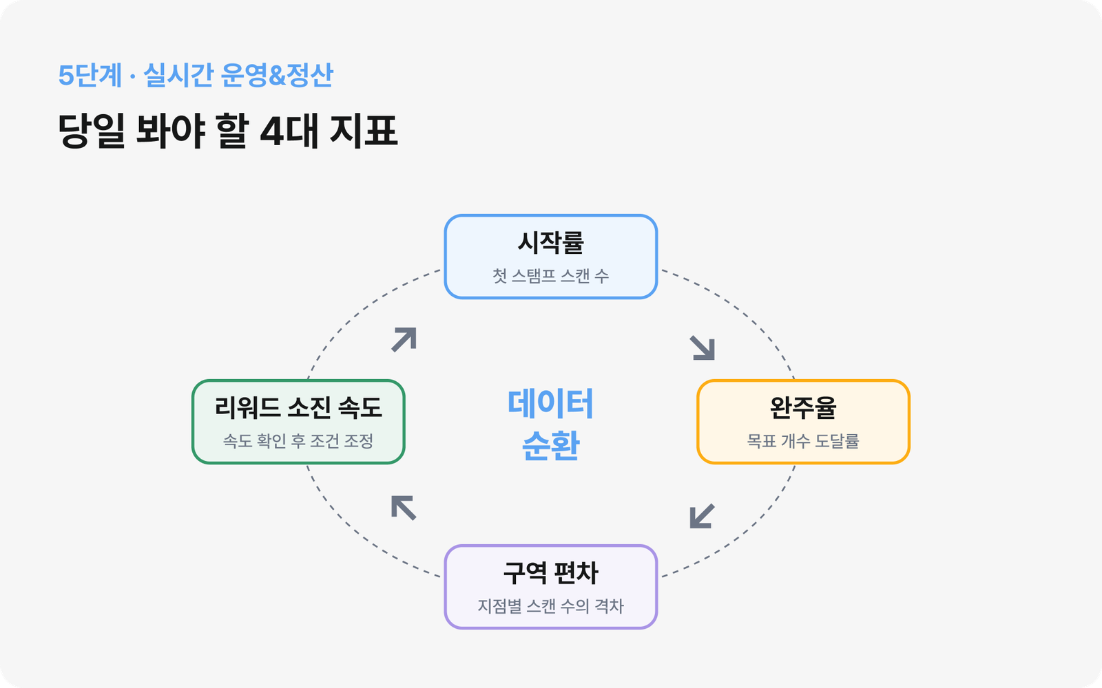 5단계 실시간 운영과 정산 — 완주 시 리워드가 자동 지급되는 큐알스탬프 모바일 화면 예시