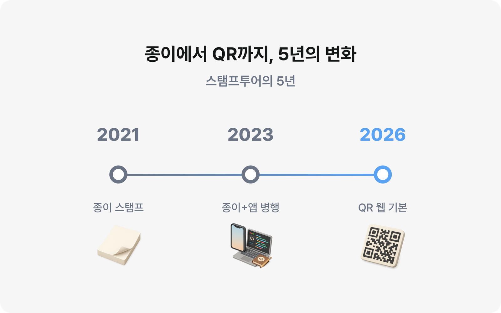 종이 스탬프 랠리에서 데이터가 남는 QR 스탬프투어로 넘어온 5년의 변화를 정리한 개념도