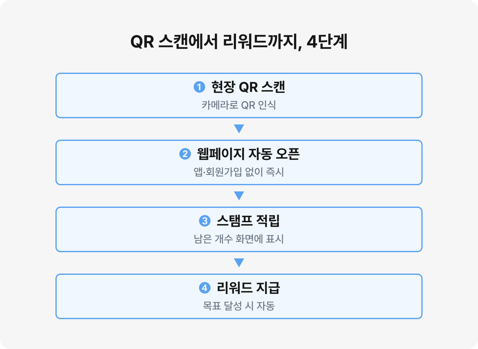 QR 스캔부터 스탬프 적립과 리워드 지급까지 모바일 스탬프투어 작동 4단계 흐름도
