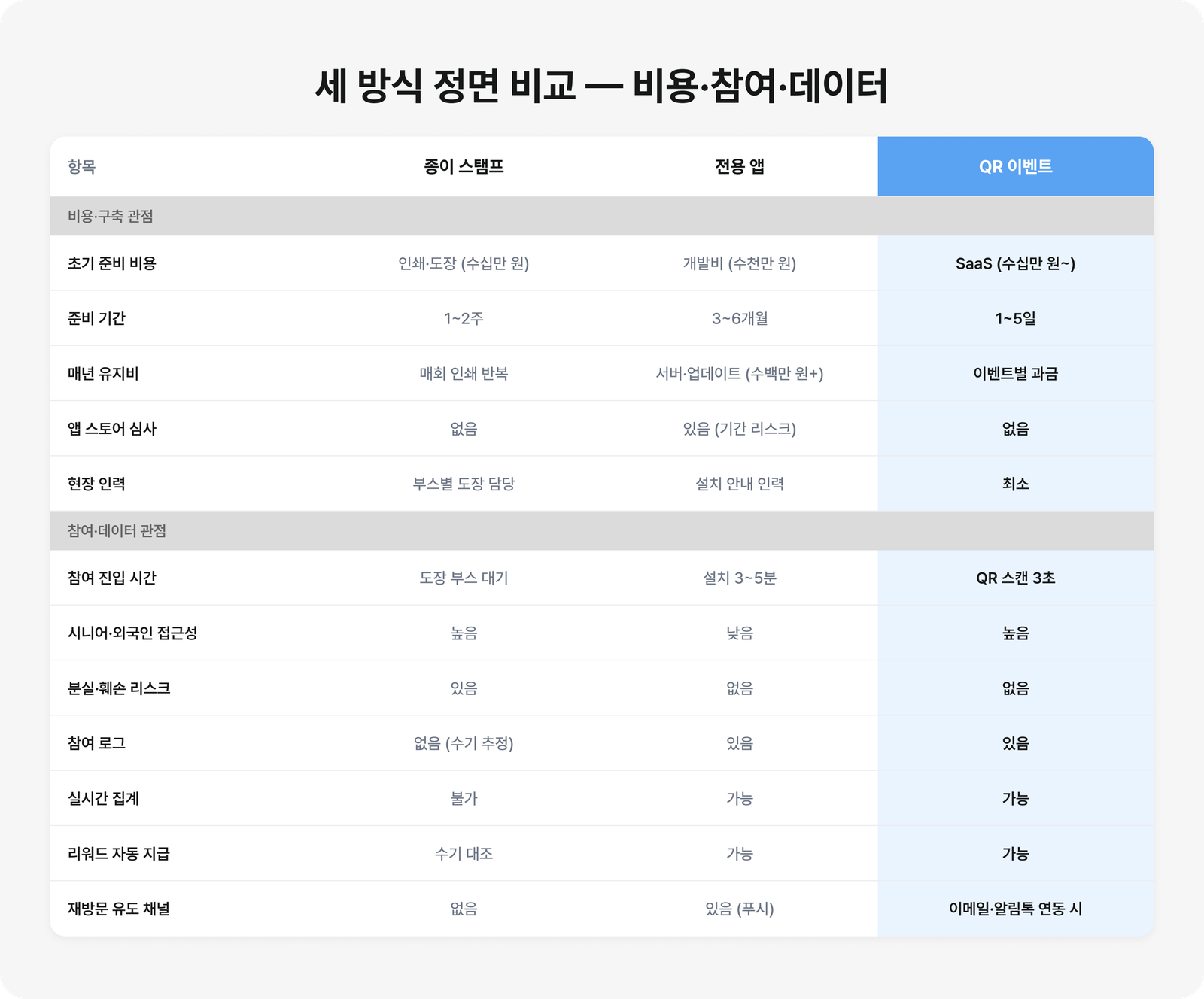 종이 스탬프·전용 앱·QR 이벤트를 비용·참여·데이터 관점 12개 항목으로 비교한 표