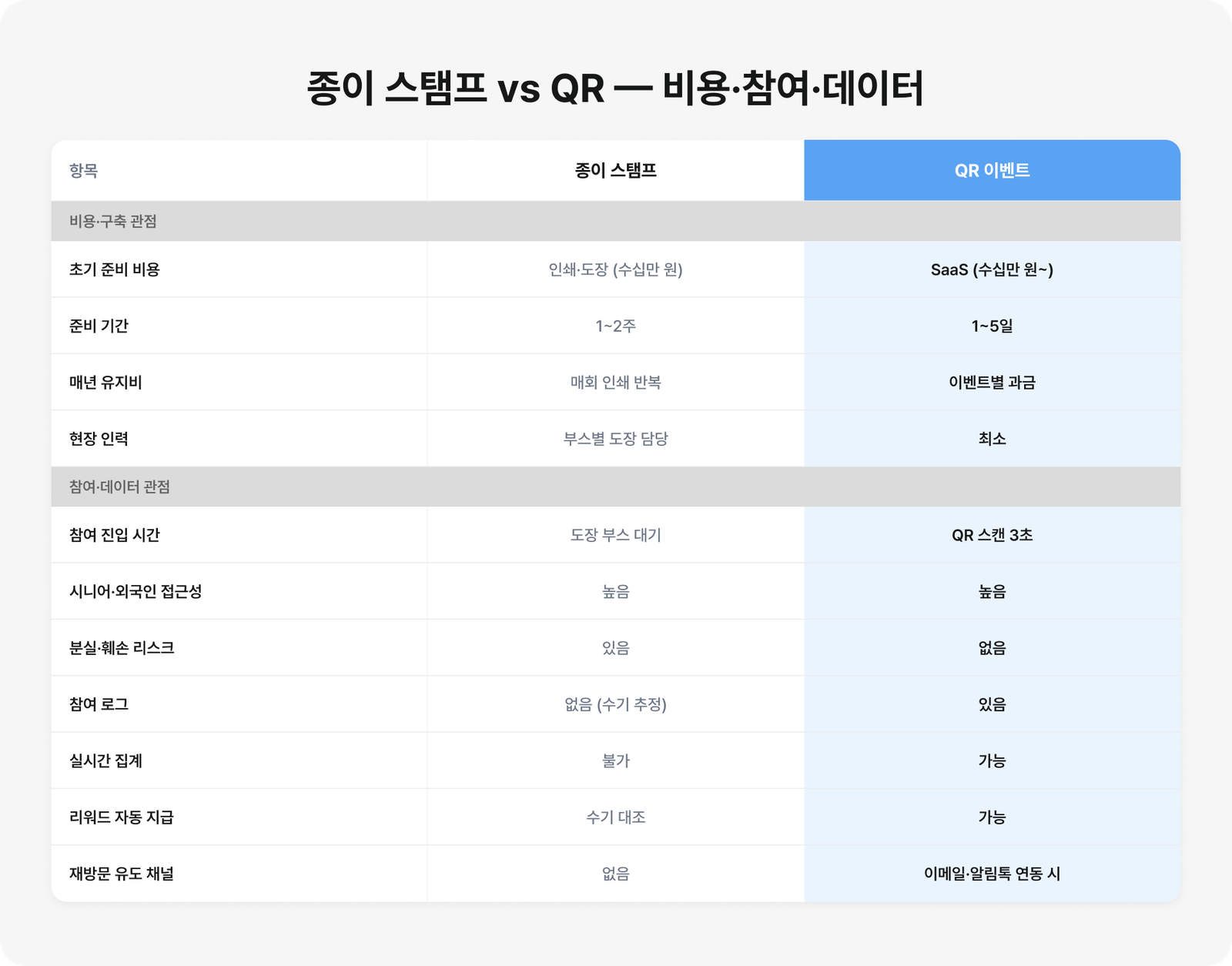 앱 설치 없이 QR 스캔으로 스탬프가 적립되는 큐알스탬프 모바일 스탬프투어 화면