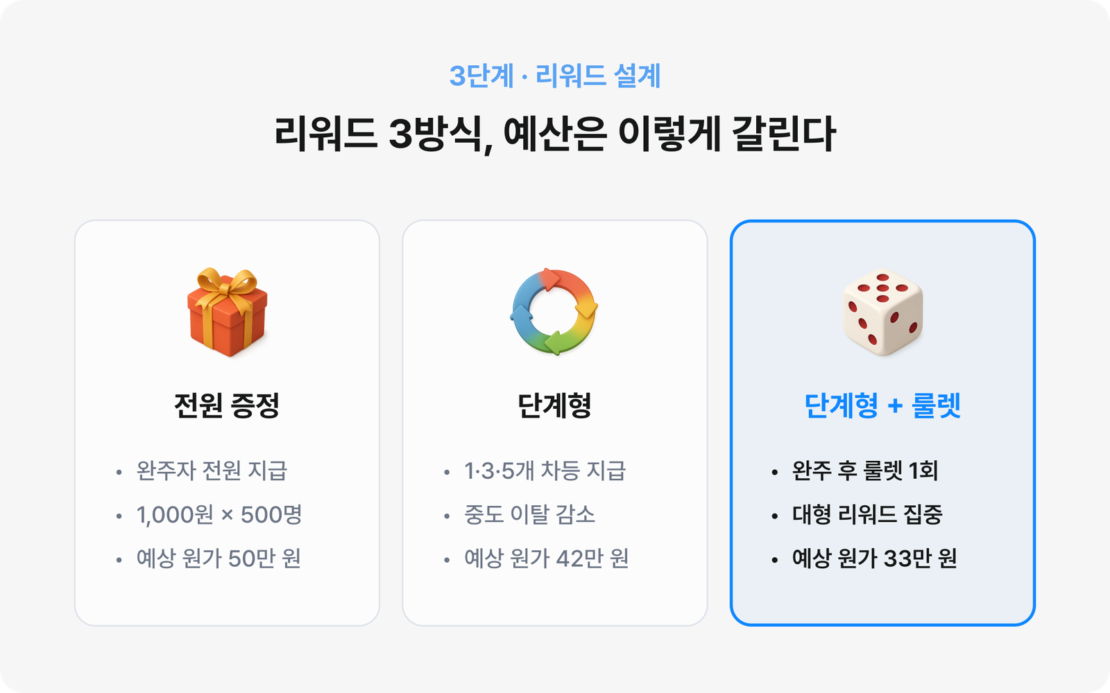3단계 리워드 설계 — 단계형·확률형 보상 구조를 정하는 단계 넘버링 그래픽
