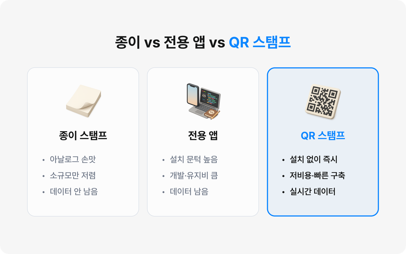 종이·전용 앱·QR 웹 세 방식을 참여·비용·데이터 관점에서 정리한 비교도
