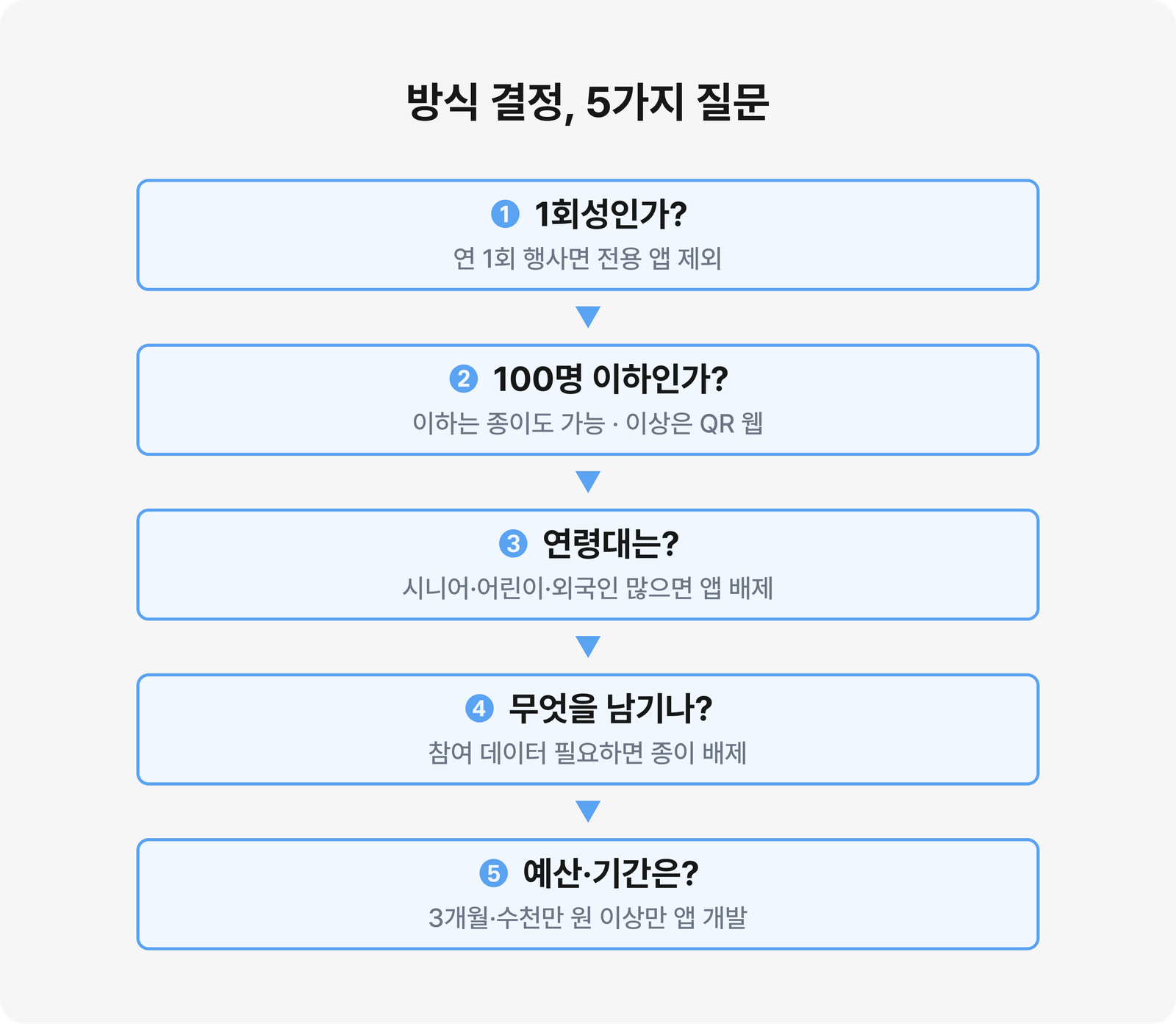 이벤트 규모·연령대에 따라 종이·앱·QR 웹 중 무엇을 쓸지 결정하는 스탬프투어 분기도