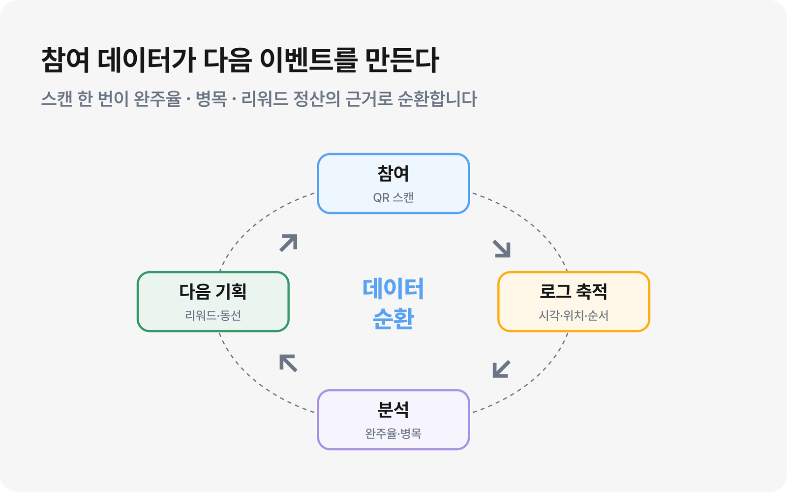 QR 스탬프투어가 남기는 참여 로그가 다음 이벤트 기획으로 이어지는 데이터 순환 개념도