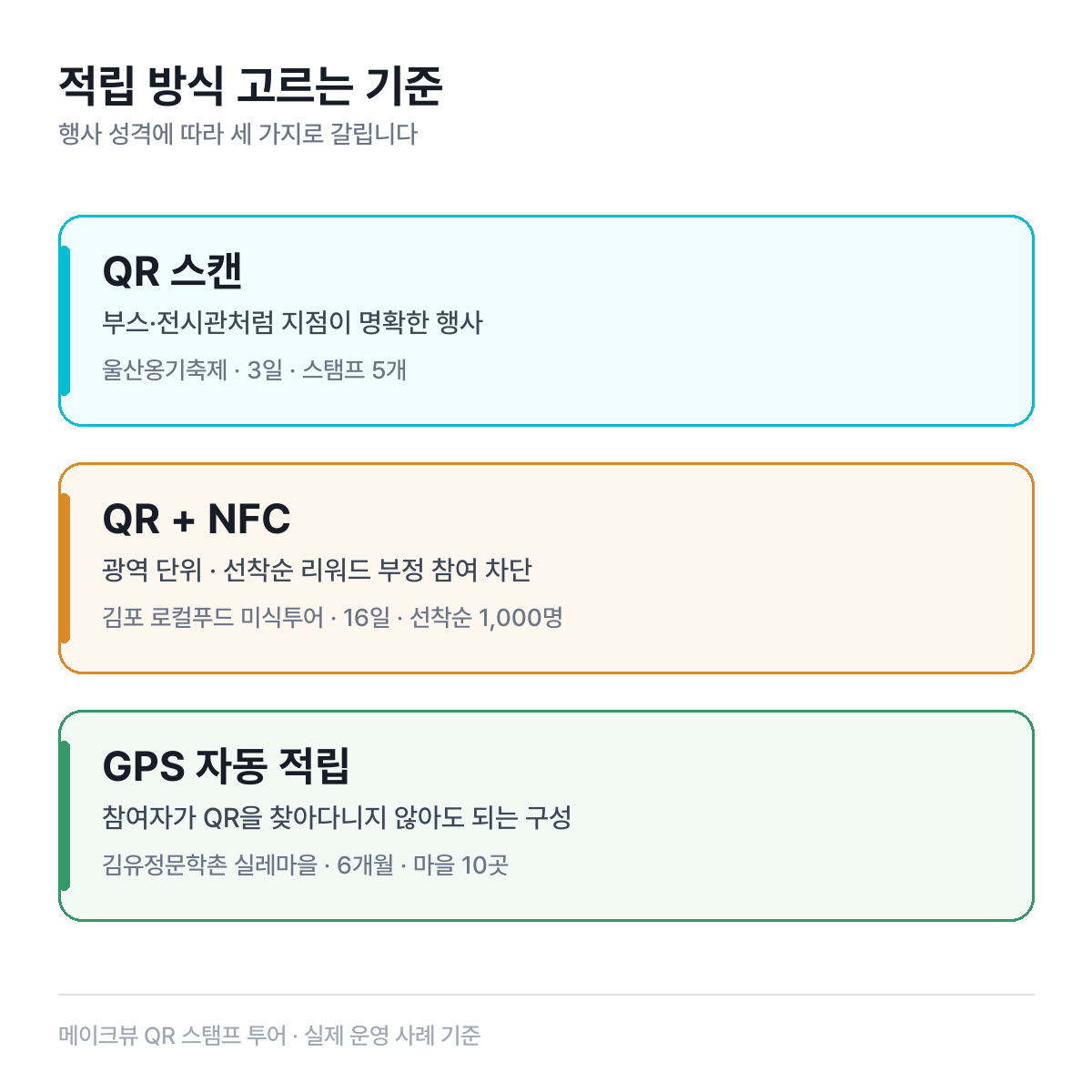 행사 성격별 QR·NFC·GPS 온라인 스탬프 투어 적립 방식 선택 기준