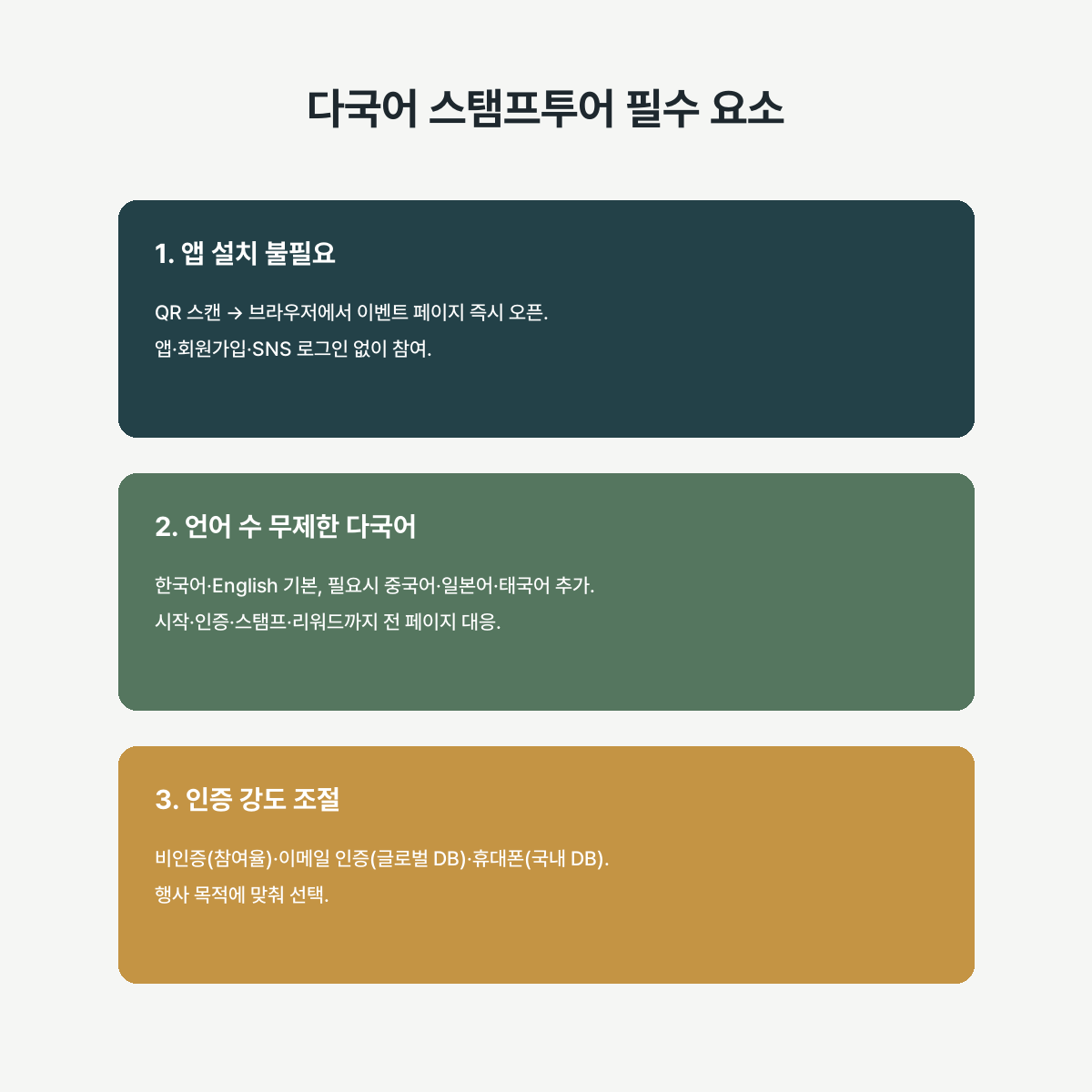 다국어 스탬프투어 필수 3요소를 정리한 다이어그램 · 앱 설치 불필요, 언어 무제한, 인증 강도 조절
