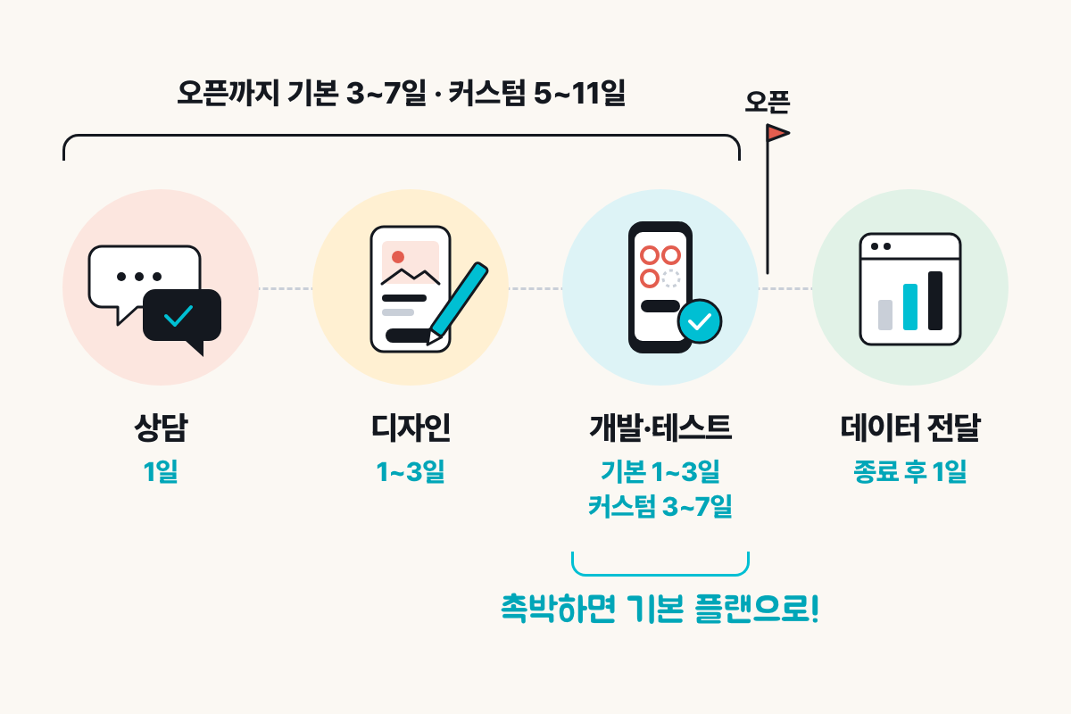 모바일 스탬프 투어 제작 네 단계 상담·디자인·개발 테스트·데이터 전달 소요 기간
