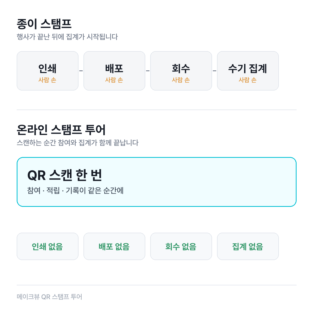 종이 스탬프 4단계와 온라인 스탬프 투어 한 단계의 운영 흐름 비교