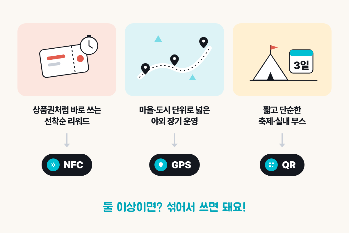 디지털 스탬프 적립 방식 선택 기준 — 선착순 리워드는 NFC, 넓은 야외는 GPS, 짧은 축제는 QR