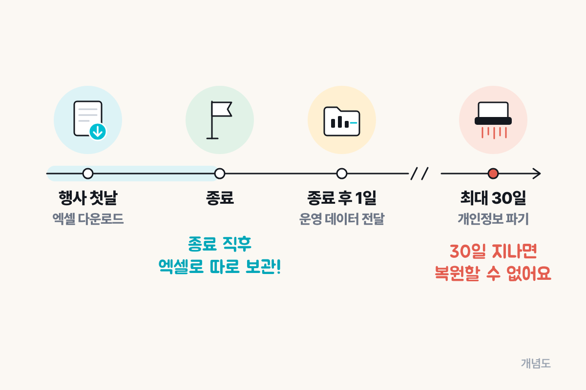 모바일 스탬프 투어 데이터 일정, 첫날 엑셀 다운로드부터 최대 30일 뒤 파기까지