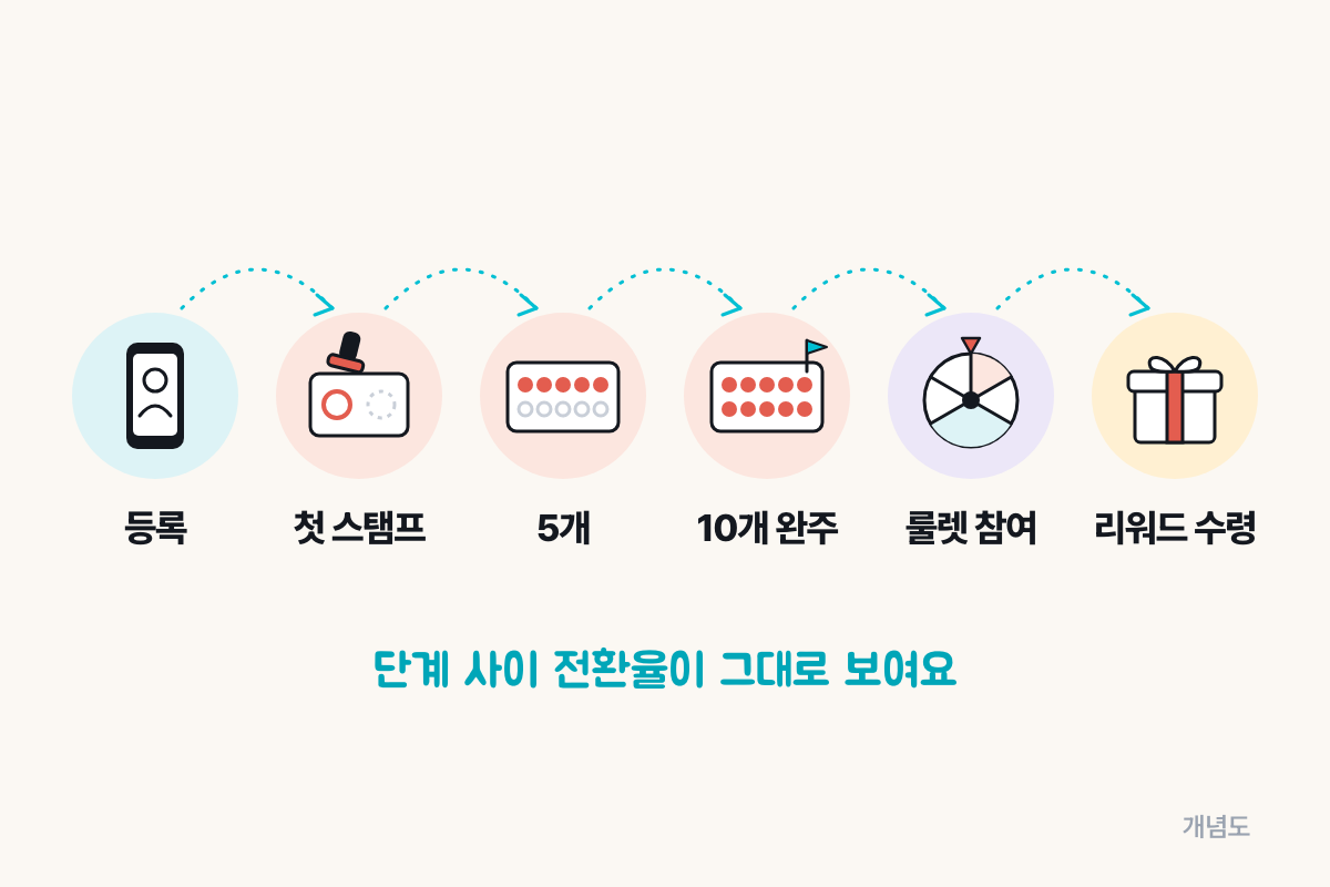 모바일 스탬프 투어 완주율 퍼널 여섯 단계와 단계 사이 전환율 개념도