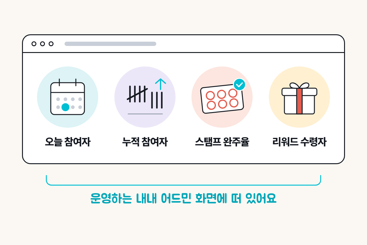 모바일 스탬프 투어 어드민 요약 화면에 늘 떠 있는 참여자·완주율·리워드 수령자 지표
