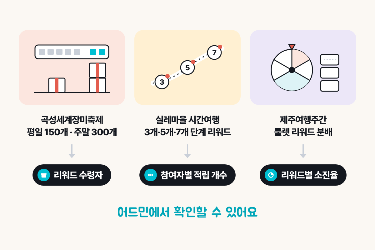 곡성·실레마을·제주 모바일 스탬프 투어의 리워드 설계별로 어드민에서 확인하는 지표