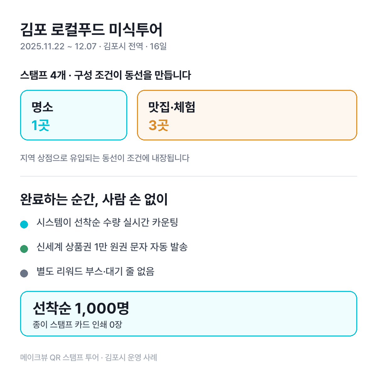 김포 로컬푸드 미식투어 온라인 스탬프 투어 미션 구성과 자동 지급 흐름