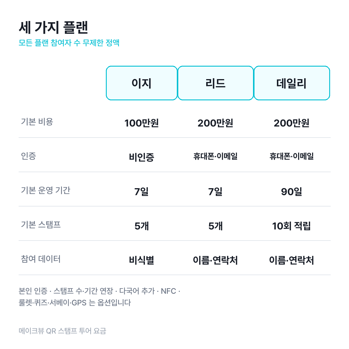 큐알스탬프 이지·리드·데일리 세 플랜 요금과 참여자 무제한 정액 구성