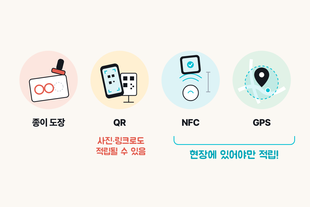 디지털 스탬프 적립 방식 종이 도장·QR·NFC·GPS 비교 — NFC·GPS는 현장에 있어야만 적립