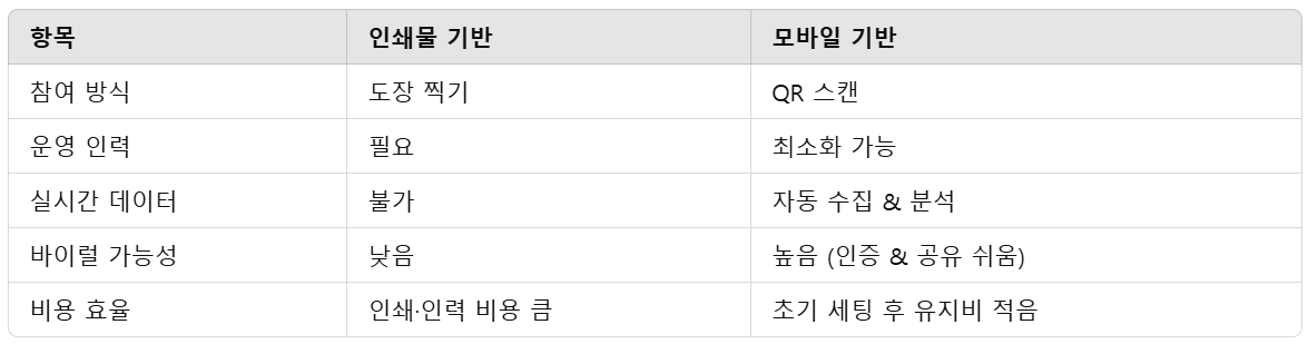 인쇄물과 모바일 비교, 한번에 정리한 표