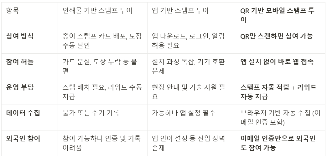 축제 스탬프 투어 모바일 스탬프 투어로 해야하는 이유, 표로 정리