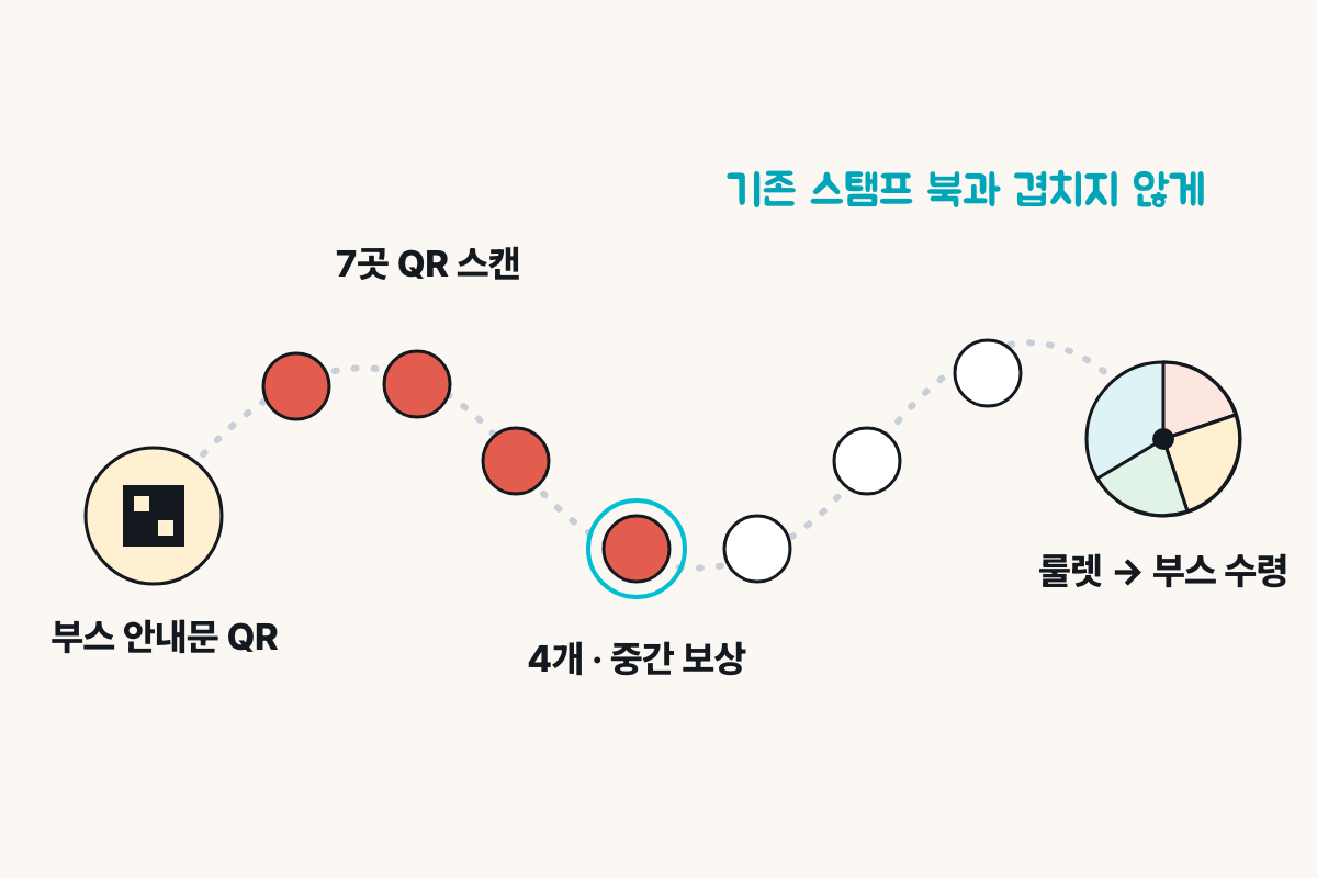 수원화성 어드벤처 QR 스탬프 투어 참여 흐름 일곱 곳