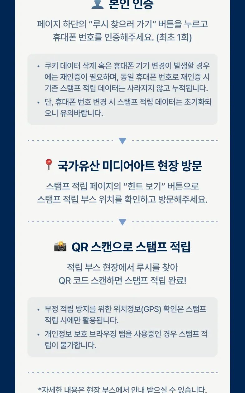 실제 운영 화면 — 스탬프투어 참여 방법(본인 인증 → 현장 방문 → QR 스캔)
