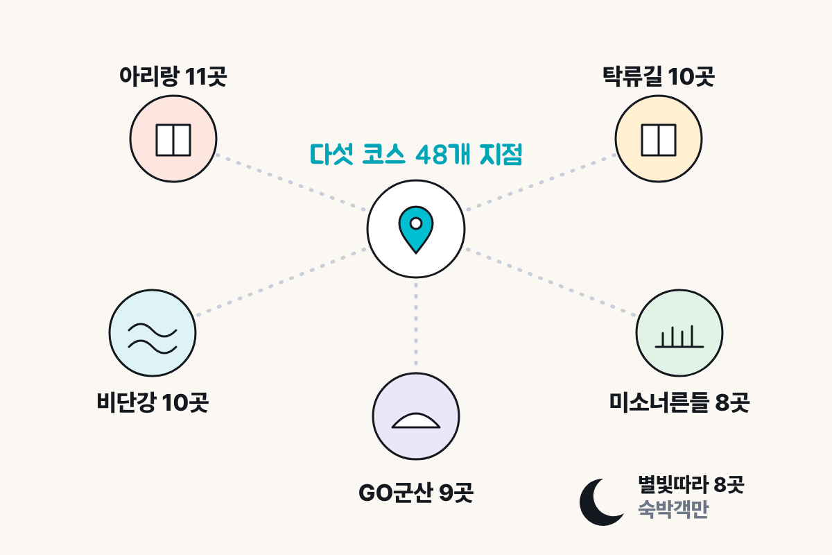 군산 스탬프 투어 다섯 코스 48개 지점과 별빛따라 야간 코스 구성