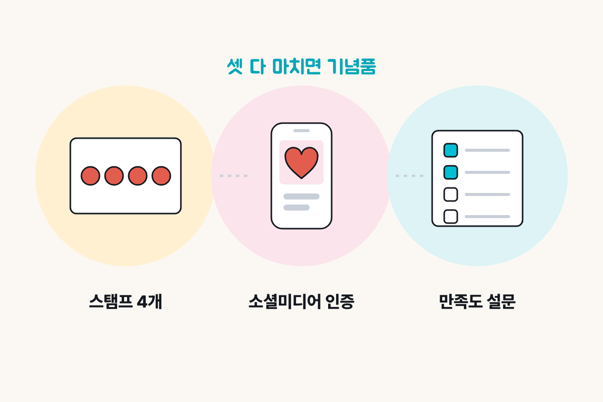 서울 스탬프 투어 기념품 조건 스탬프 4개 소셜미디어 인증 만족도 설문