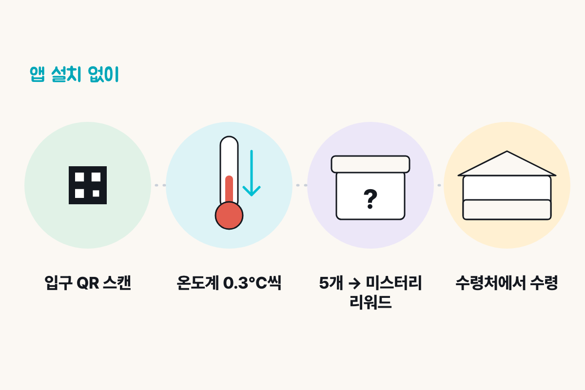 서울 기후테크 컨퍼런스 QR 스탬프 투어 지구 온도계 미스터리 리워드 흐름