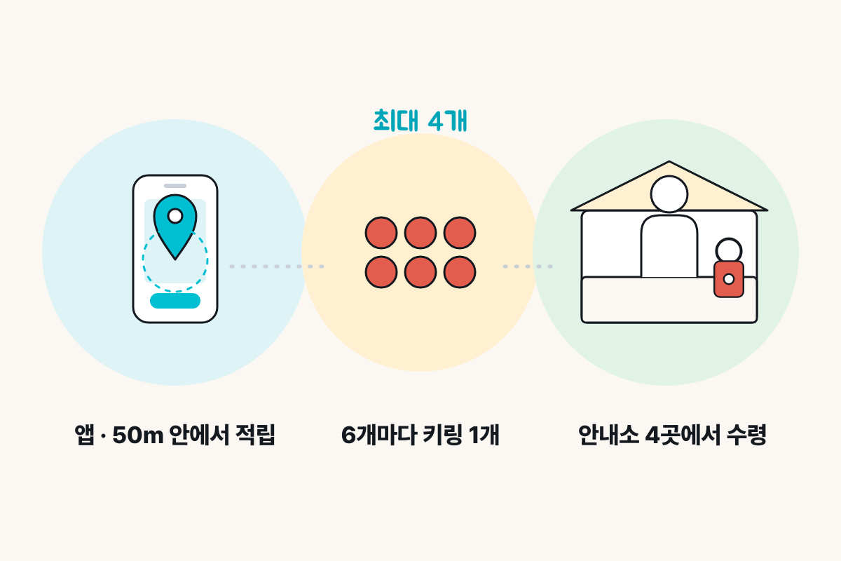 안동 스탬프 투어 앱 50m 적립 후 6개마다 안내소에서 키링 수령