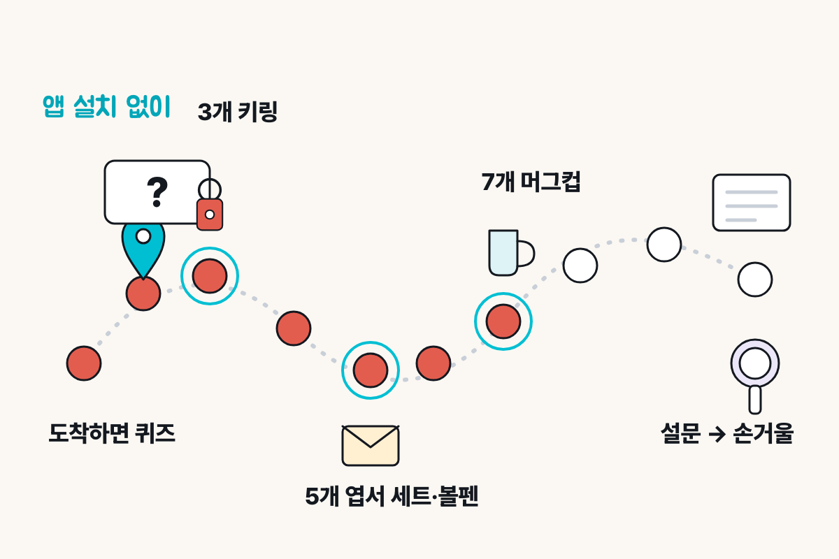 실레마을 시간여행 GPS 퀴즈 스탬프 투어 3개 5개 7개 단계 리워드 흐름